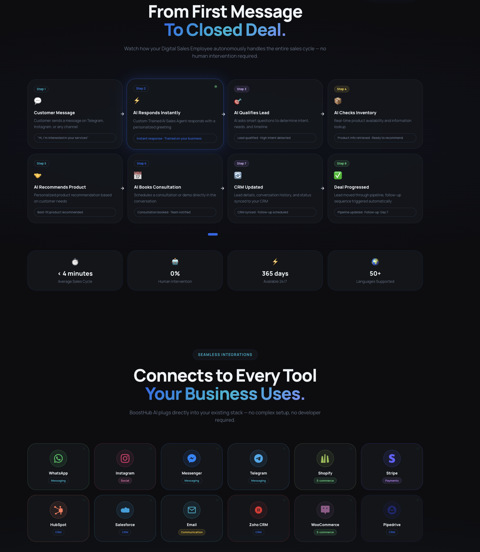 BoostHubAI sales pipeline flow